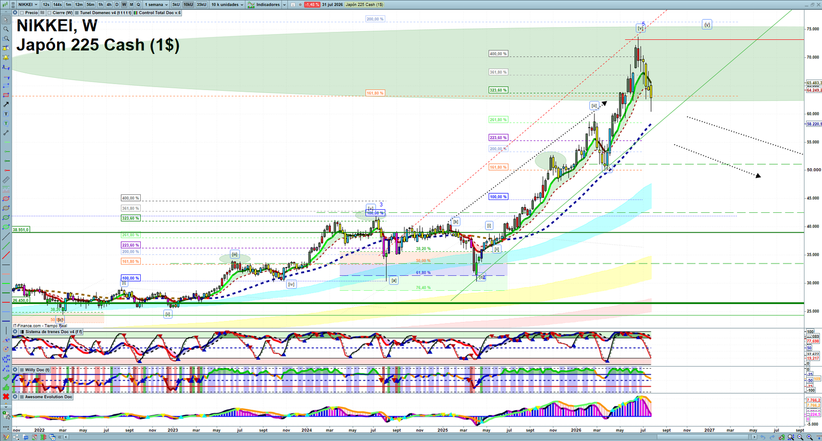 Nikkei weekly technical analysis chart reviewing price action, trend context and market structure